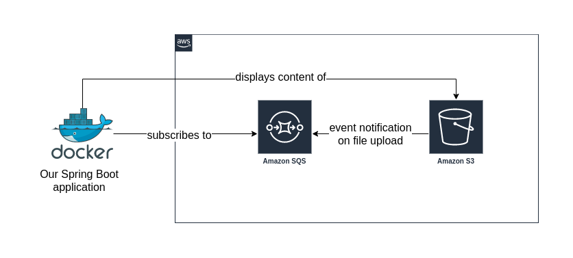 amazon aws spring boot