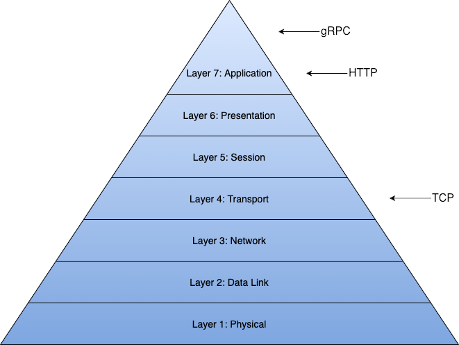 Pyramid describing the layering of the Open Systems Interconnect Model. 