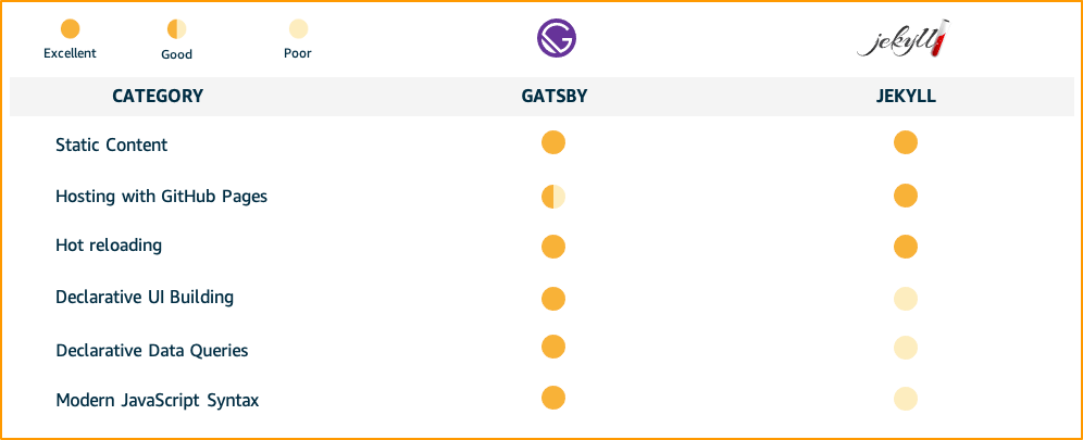 Table showing a more detailed comparison of Gatsby vs. Jekyll. 