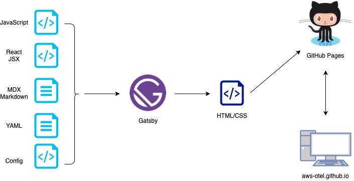 High-level architecture diagram of the Gatsby project.