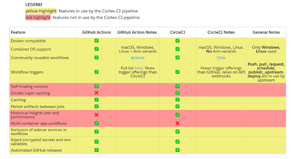 table showing feature offerings of GitHub Actions and CircleCI and comparing them with the features currently in use by the Cortex CI pipeline