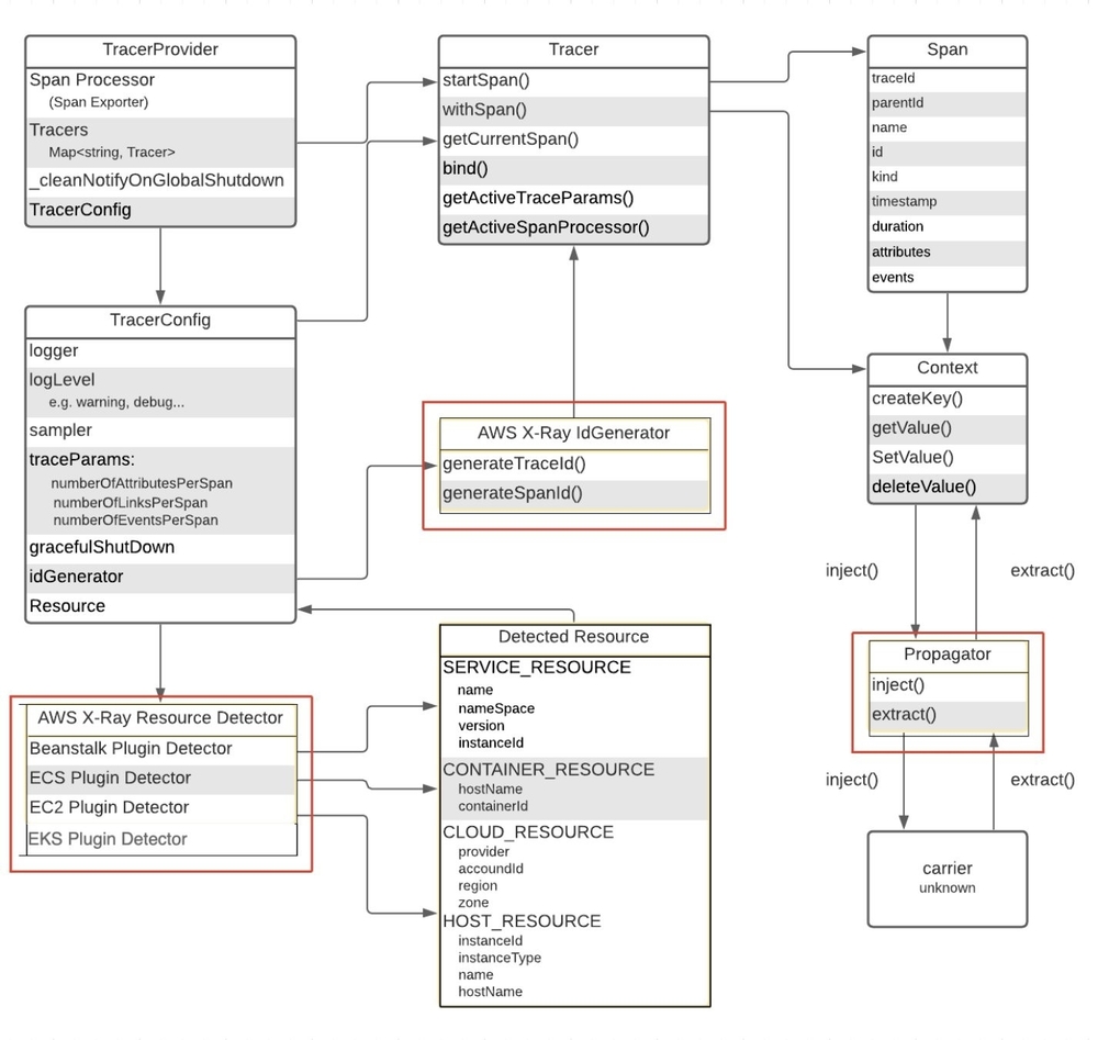 OpenTelemetry Components for AWS X-Ray.