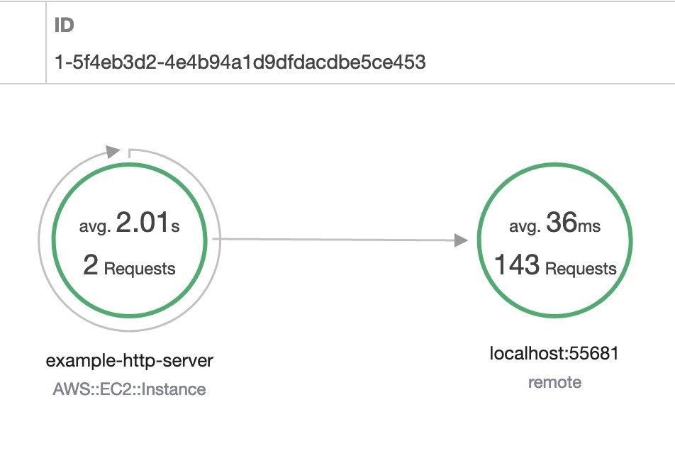 Screenshot showing a successful trace in AWS X-Ray.