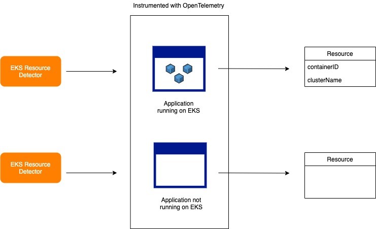 Diagram illustrating outcomes for applications running on EKS versus not.