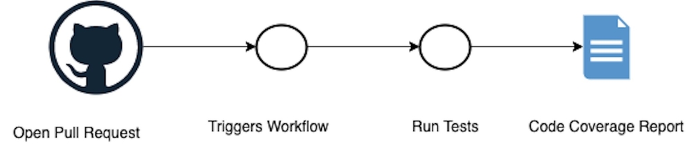 Pull request (PR) build.