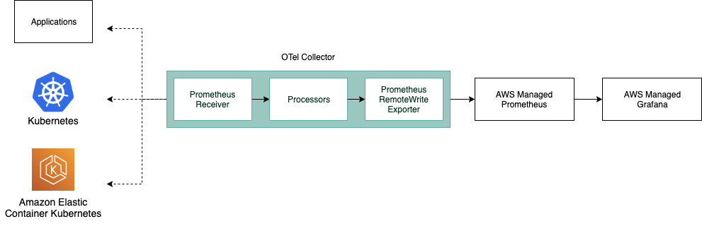 Diagram illustrating the relationship between the OTel Collector with different applications.