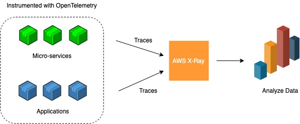 The diagram shows microservices and applications that are instrumented with OpenTelemetry sending traces to AWS X-Ray. The trace data is then aggregated and filtered in order to be analyzed by application developers.