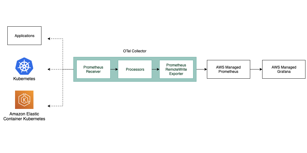 Building a reliable metrics pipeline with the OpenTelemetry