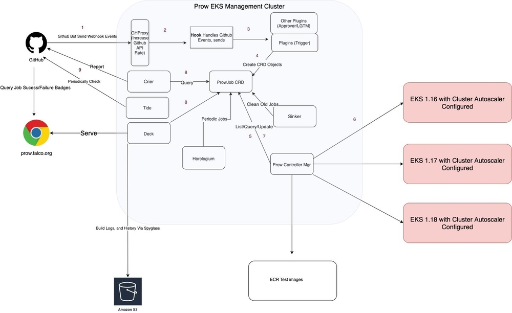 Architecture diagram of Prow.