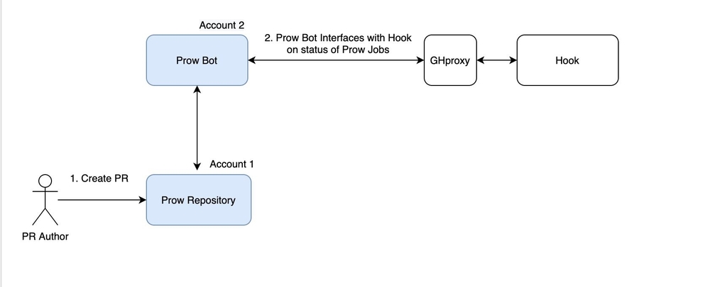 Diagram illustrating the relationship between the PR author and two GitHub accounts as part of Prow setup.