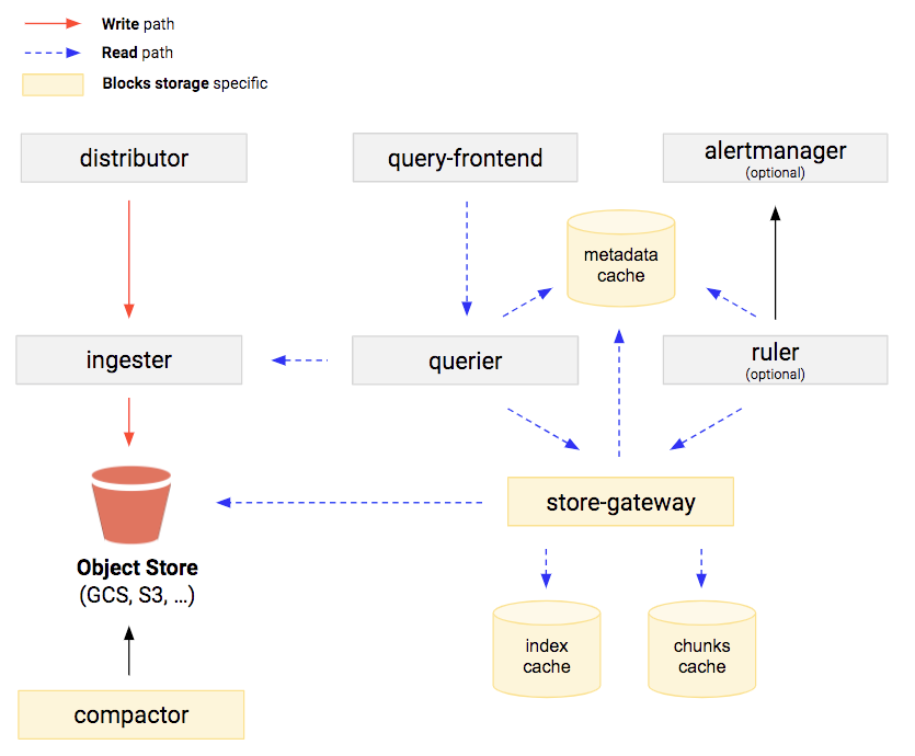 Cortex blocks storage diagram showing the components: distributor, ingester, object storage, query-frontend, querier, store-gateway, altermanager, and ruler.