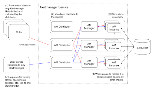 The idea here is to have an “Alertmanager Distributor” as a first stop in the reception of alerts. Once alerts are received, the component is in charge of validating the alerts against the limits. Validated alerts are then sent to multiple managers in parallel.