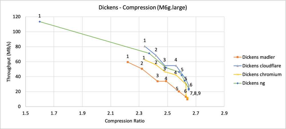 Graph illustrating Dickens throughput to compression ratio.