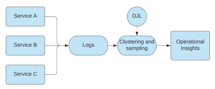 Diagram illustrating DJL.