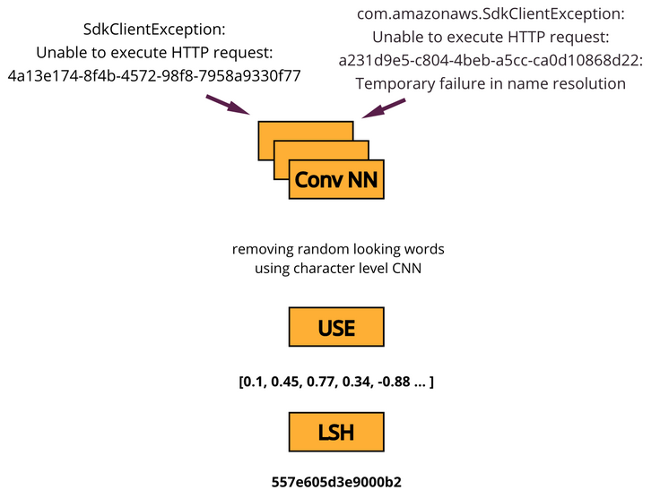 Diagram illustrating CNN and USE models.