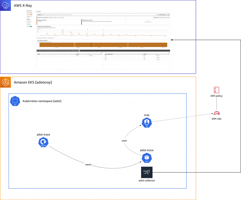 Migrating XRay tracing to AWS Distro for OpenTelemetry  AWS Open