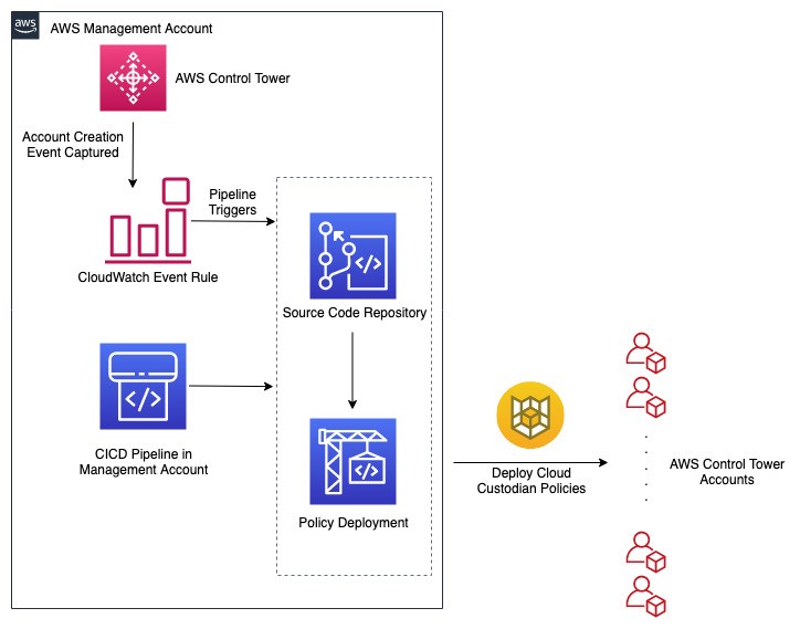 Architecture workflow of the technical walkthrough.