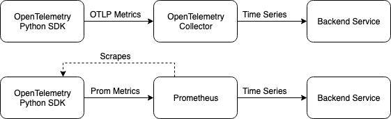 Diagram illustrating the two pipelines for exporting OpenTelemetry Protocol metrics to a RW-integrated back end,