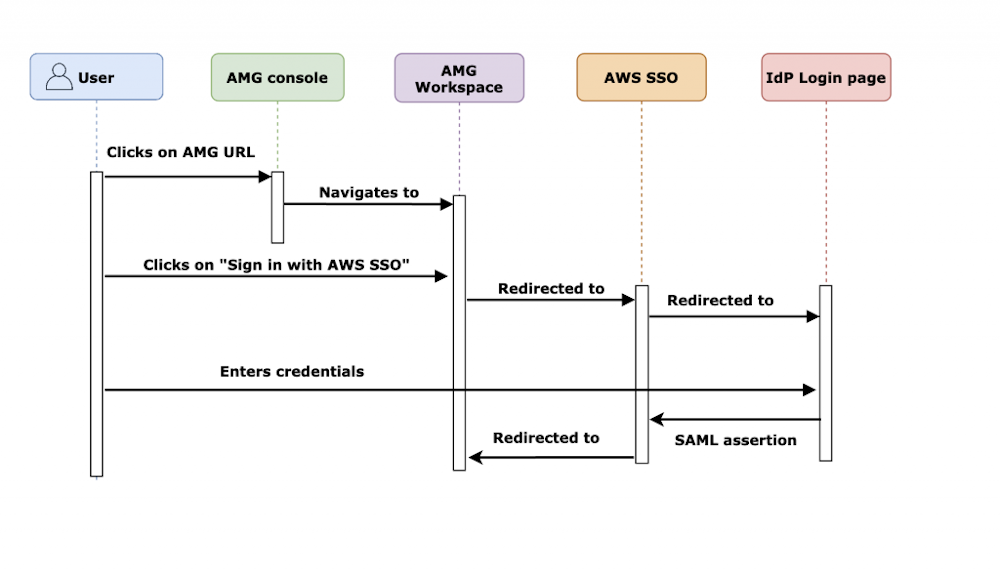 Flow chart showing User, AMG console, AMG worspace, AWS SSO, and IDP Login page