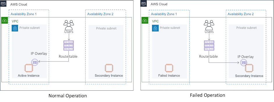 aws-vpc-move-ip Topology, showing normal operation and failed