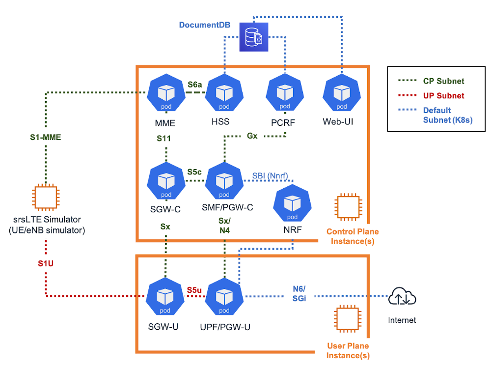 Workflow diagram outlining the network functions and roles.