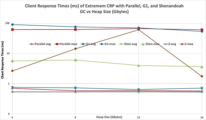 Graph illustrating the timeliness information made available by running an Extremem workload with multiple JVM configurations.