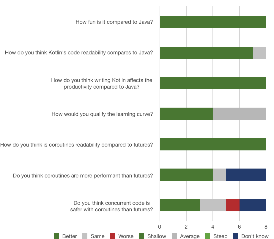 Kotlin team satisfaction survey: Q&A.