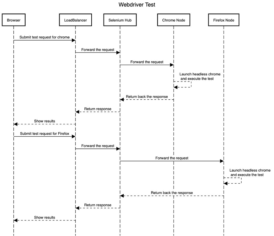 sequence of events that happens when we execute a test case using this architecture