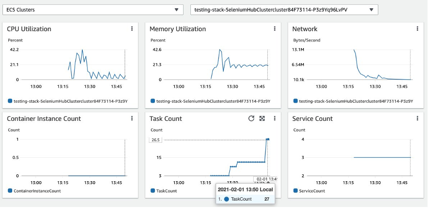 screenshot of Container Insights (ECS cluster) showing CPU Utilization, Memory Utilization, Network, Container Instance Count, Task Count, Service Count