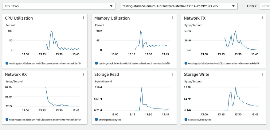 screenshot of Container Insights (ECS tasks) showing CPU Utilization, Memory Utilization, Network TX, Network RX, Storage Read, Storage Write