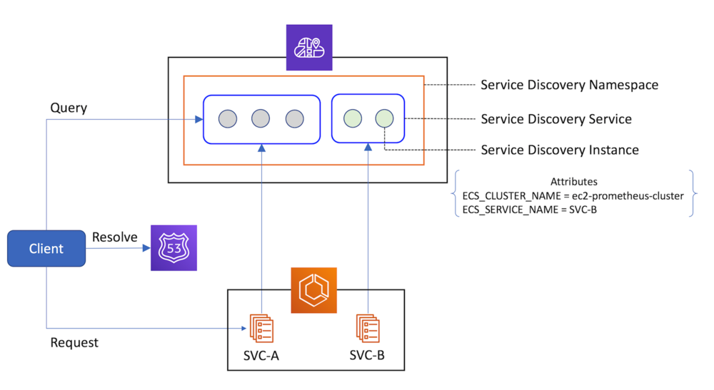 Diagram illustrating service discovery with AWS Cloud Map's three key components