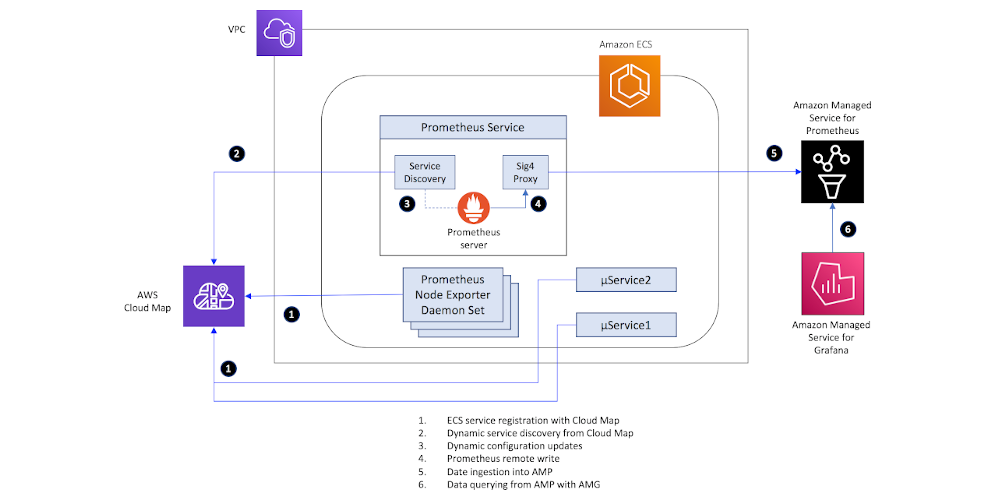 AWS Cloud Map | AWS Open Source Blog