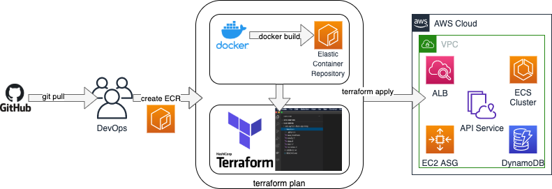 Diagram illustrating the process and summary of a typical manual deployment using the various open source tools.