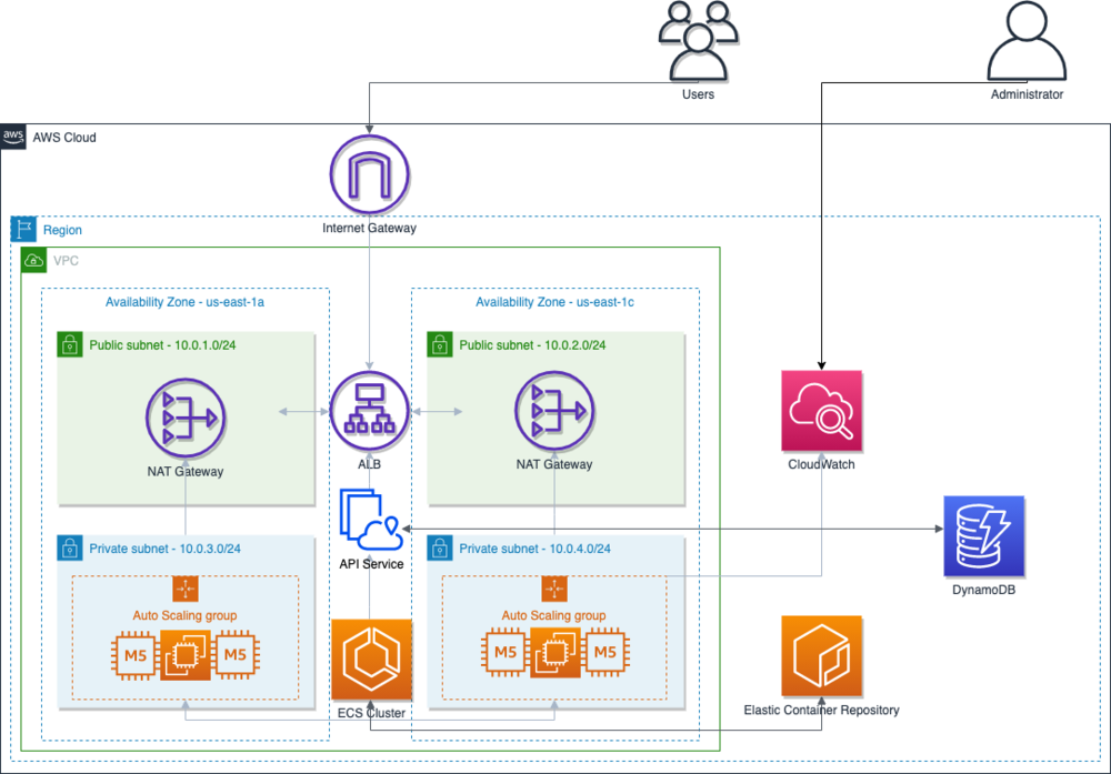 Diagram illustrating the solution deployment in the AWS cloud environment.