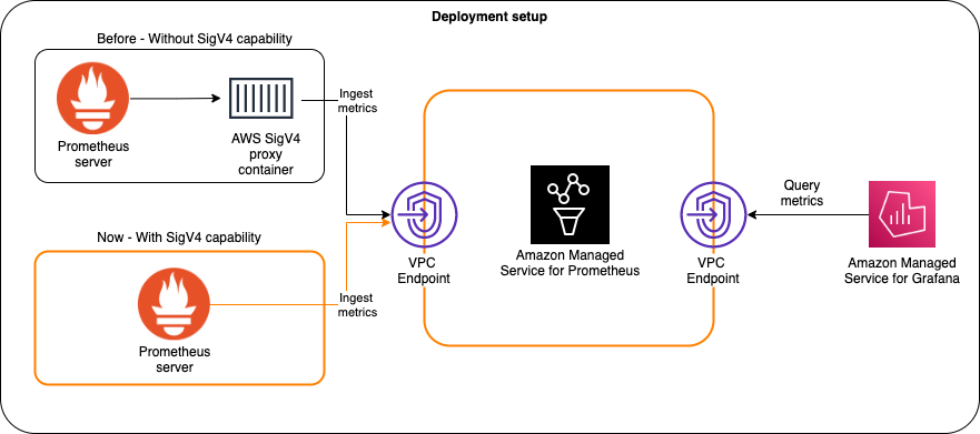 Diagram of Prometheus 2.26 adds AWS Signature Version 4 support