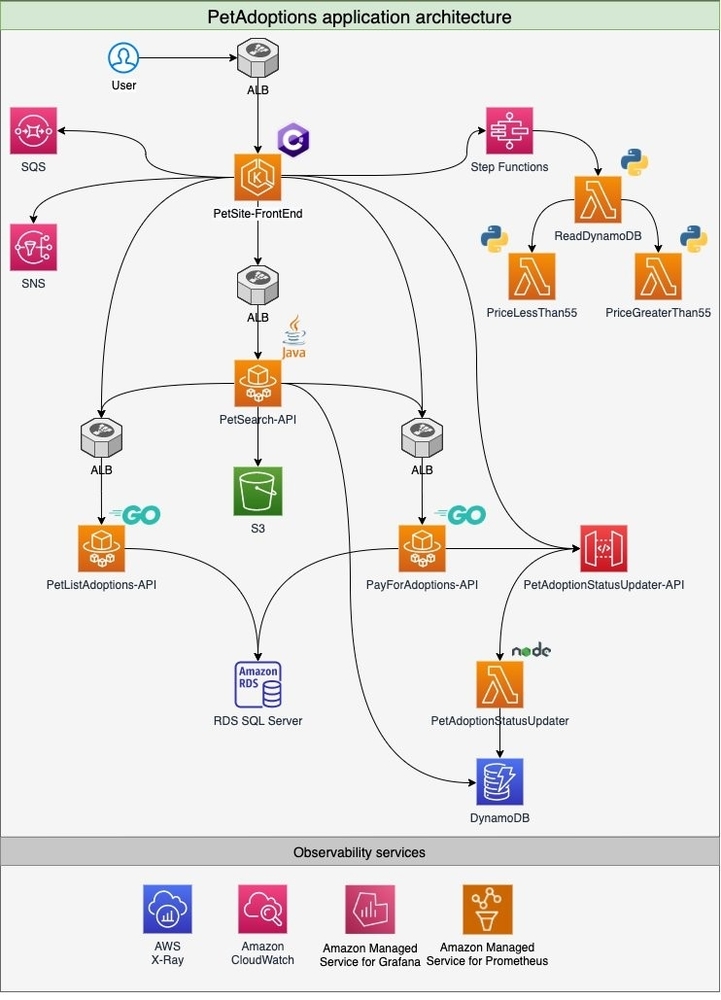 PetAdoptions application architecture diagram.