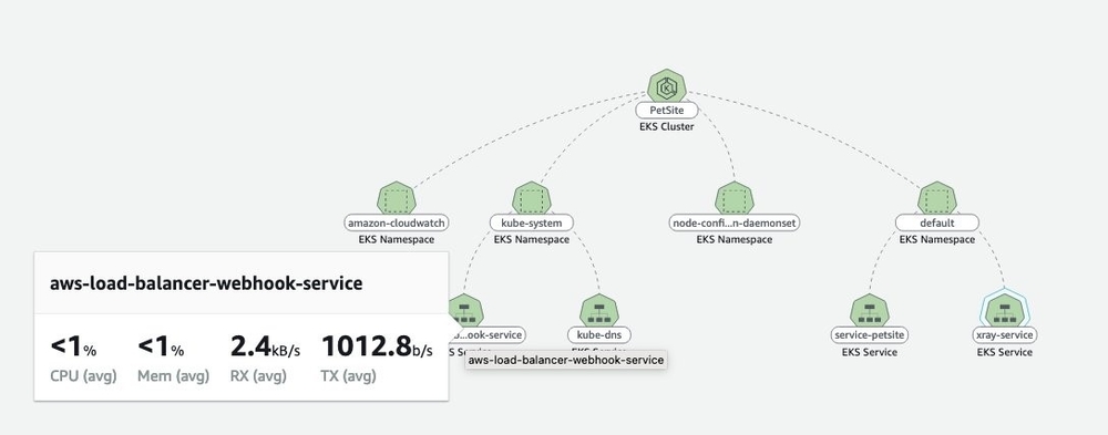 Screenshot of Container Insights console.