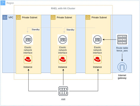 aws redhat support