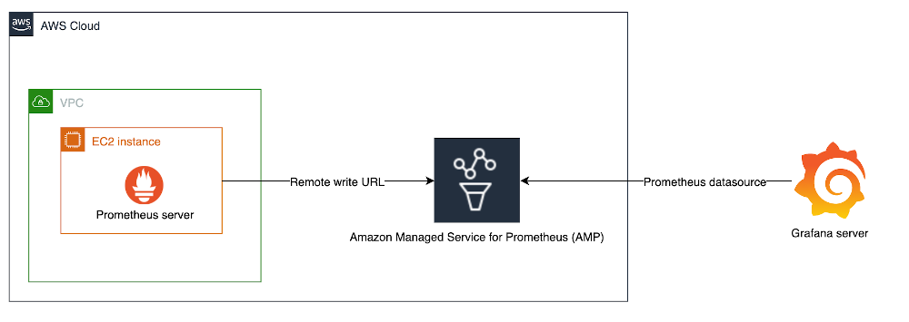 Architecture diagram of the example in the post.