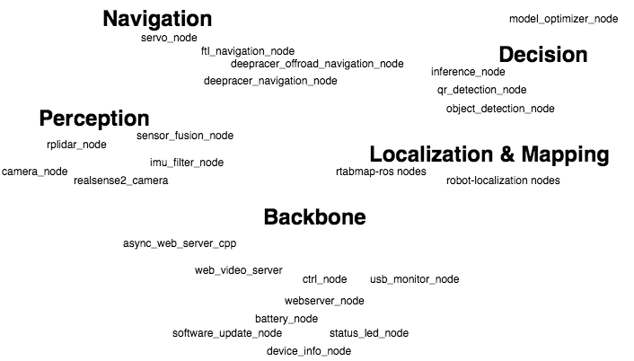 AWS DeepRacer modules