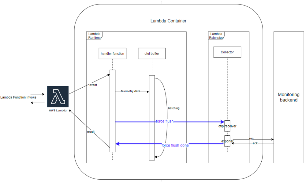 Diagram: Batching Telemetry data flow in the OpenTelemetry Lambda extension