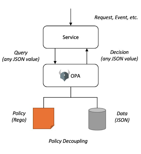 illustration showing When a web-based application needs to make a policy decision, attributes are passed to OPA as structured data (for example, JSON). OPA makes policy decisions by evaluating the input against policies and context data. For OPA, policies are written using a high-level declarative language, called Rego. OPA provides several ways to integrate with microservices, Kubernetes, CI/CD pipelines, API gateways, and more.