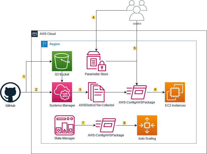 Managing AWS Distro for OpenTelemetry Collector with AWS Systems