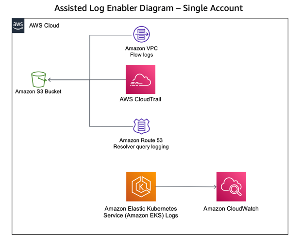 Assisted Log Enabler Workflow