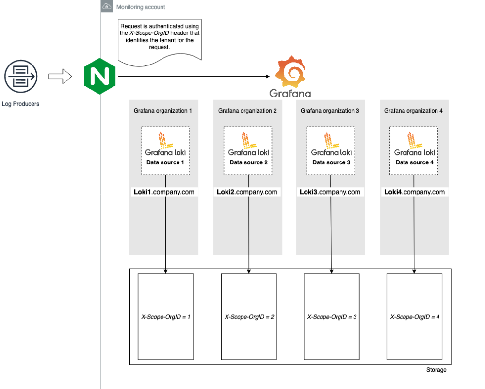 Grafana multi-tenancy setup