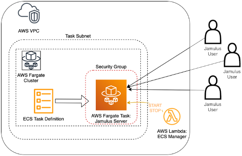 Architecture diagram for running our Jamulus server: the main building block is the ECS Task definition that holds the configuration, such as network placement and docker image, of the server that we want to run.