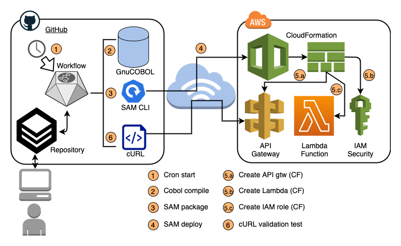 Serverless Cobol Rejuvenating Legacy Code With Open Source Software — Part 1 Aws Open Source Blog 1068