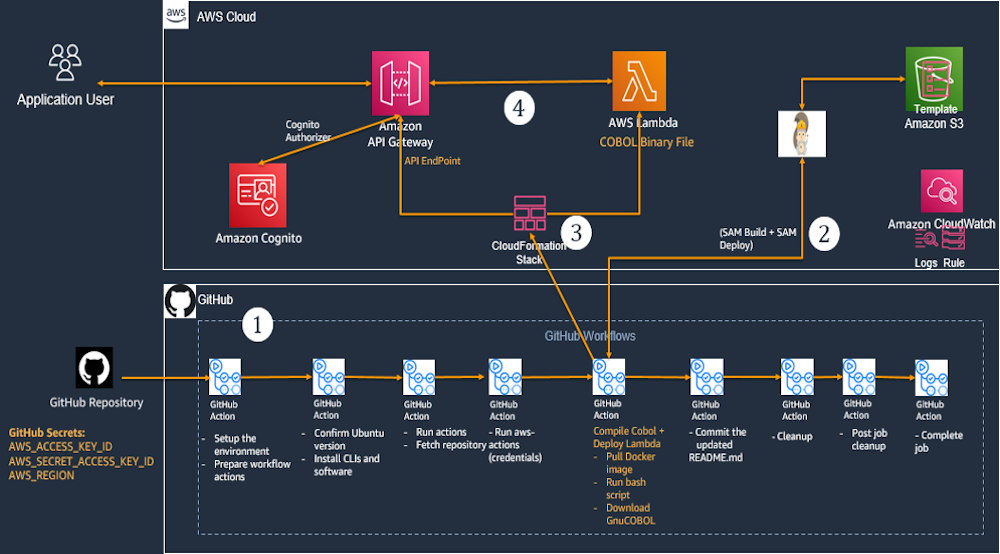 Serverless Cobol Rejuvenating Legacy Code With Open Source Software — Part 2 Aws Open Source Blog 8674