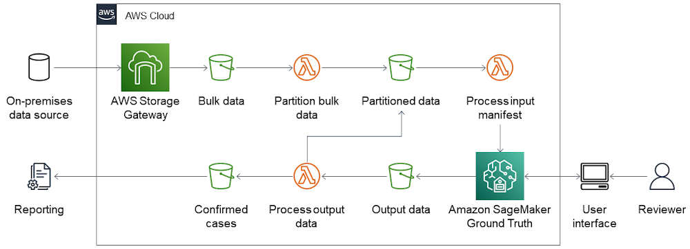 Solution works as illustrated in the IPAC architecture diagram and described in the following article text