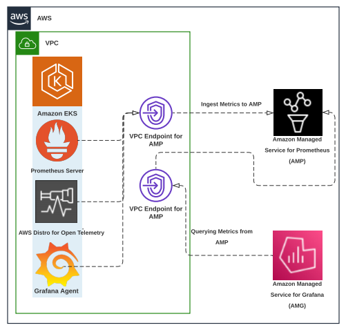 illustration the overall architecture of AMP and its interaction with other components